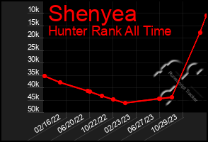 Total Graph of Shenyea