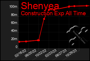 Total Graph of Shenyea