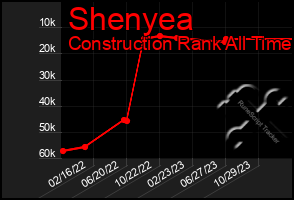 Total Graph of Shenyea