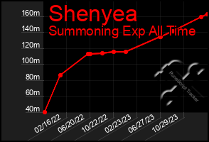 Total Graph of Shenyea