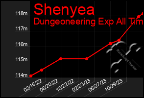 Total Graph of Shenyea