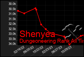 Total Graph of Shenyea