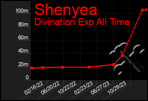 Total Graph of Shenyea