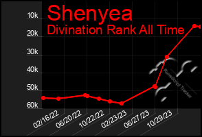 Total Graph of Shenyea