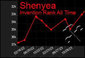 Total Graph of Shenyea