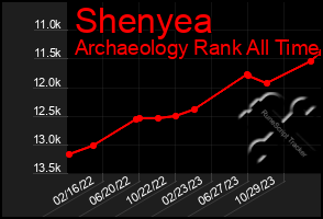 Total Graph of Shenyea