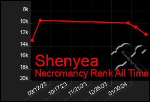 Total Graph of Shenyea