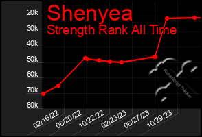 Total Graph of Shenyea