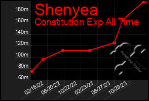 Total Graph of Shenyea