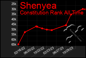 Total Graph of Shenyea