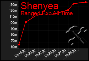 Total Graph of Shenyea