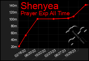 Total Graph of Shenyea