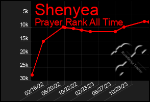 Total Graph of Shenyea