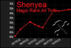 Total Graph of Shenyea