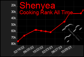 Total Graph of Shenyea