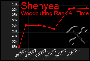 Total Graph of Shenyea