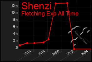 Total Graph of Shenzi