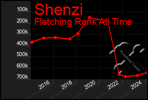 Total Graph of Shenzi