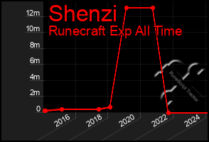 Total Graph of Shenzi