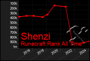 Total Graph of Shenzi