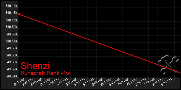 Last 7 Days Graph of Shenzi