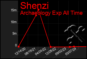 Total Graph of Shenzi