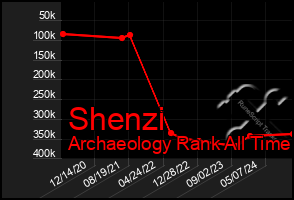 Total Graph of Shenzi