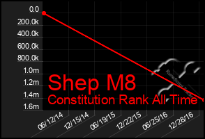 Total Graph of Shep M8