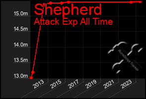 Total Graph of Shepherd