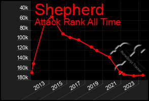 Total Graph of Shepherd