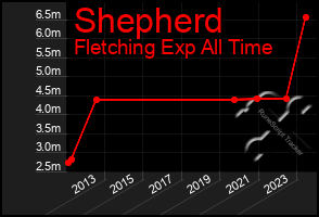 Total Graph of Shepherd