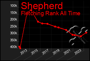 Total Graph of Shepherd