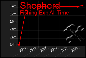 Total Graph of Shepherd