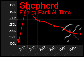 Total Graph of Shepherd