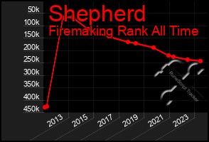 Total Graph of Shepherd