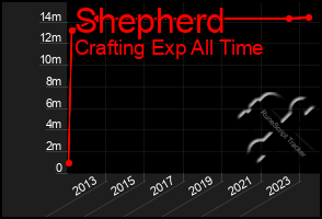 Total Graph of Shepherd