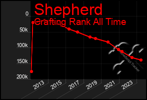 Total Graph of Shepherd