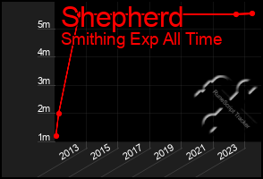 Total Graph of Shepherd