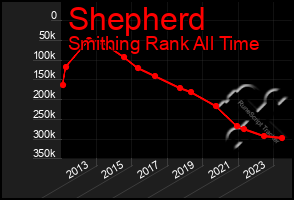 Total Graph of Shepherd