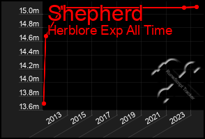 Total Graph of Shepherd