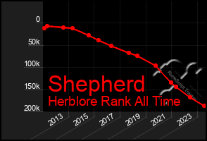 Total Graph of Shepherd