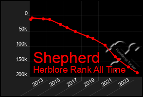 Total Graph of Shepherd