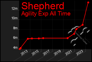 Total Graph of Shepherd