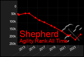 Total Graph of Shepherd