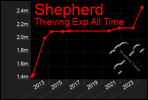 Total Graph of Shepherd