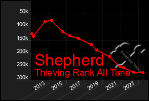 Total Graph of Shepherd