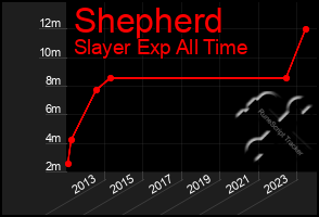 Total Graph of Shepherd