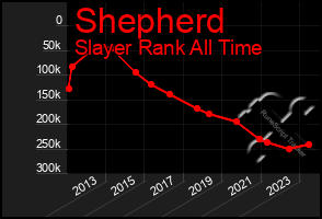 Total Graph of Shepherd