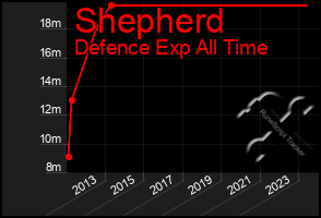 Total Graph of Shepherd