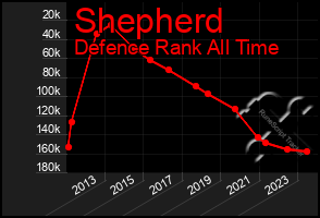 Total Graph of Shepherd